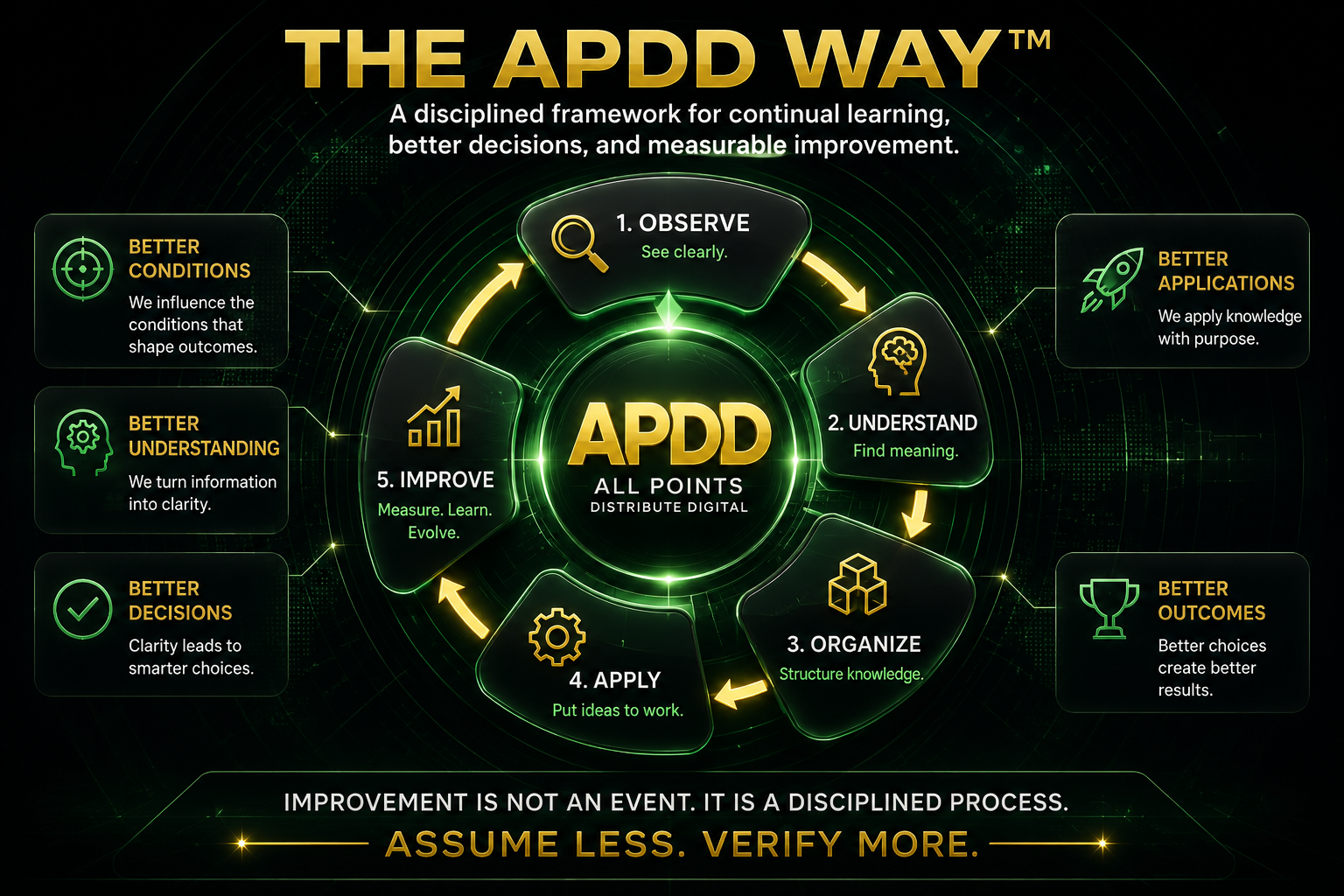 The APDD Way — observe, understand, organize, apply, improve, and verify through a disciplined cycle of continual learning and measurable improvement.