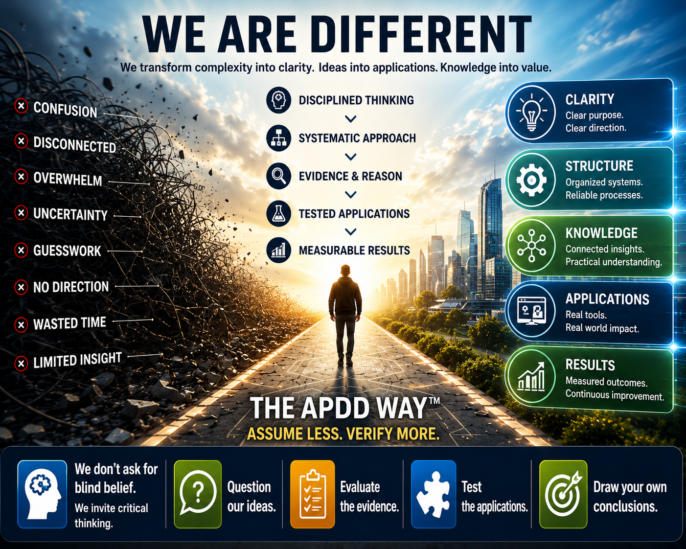 APDD We Are Different — disciplined thinking transforms confusion into clarity, structure, knowledge, applications, and measurable results